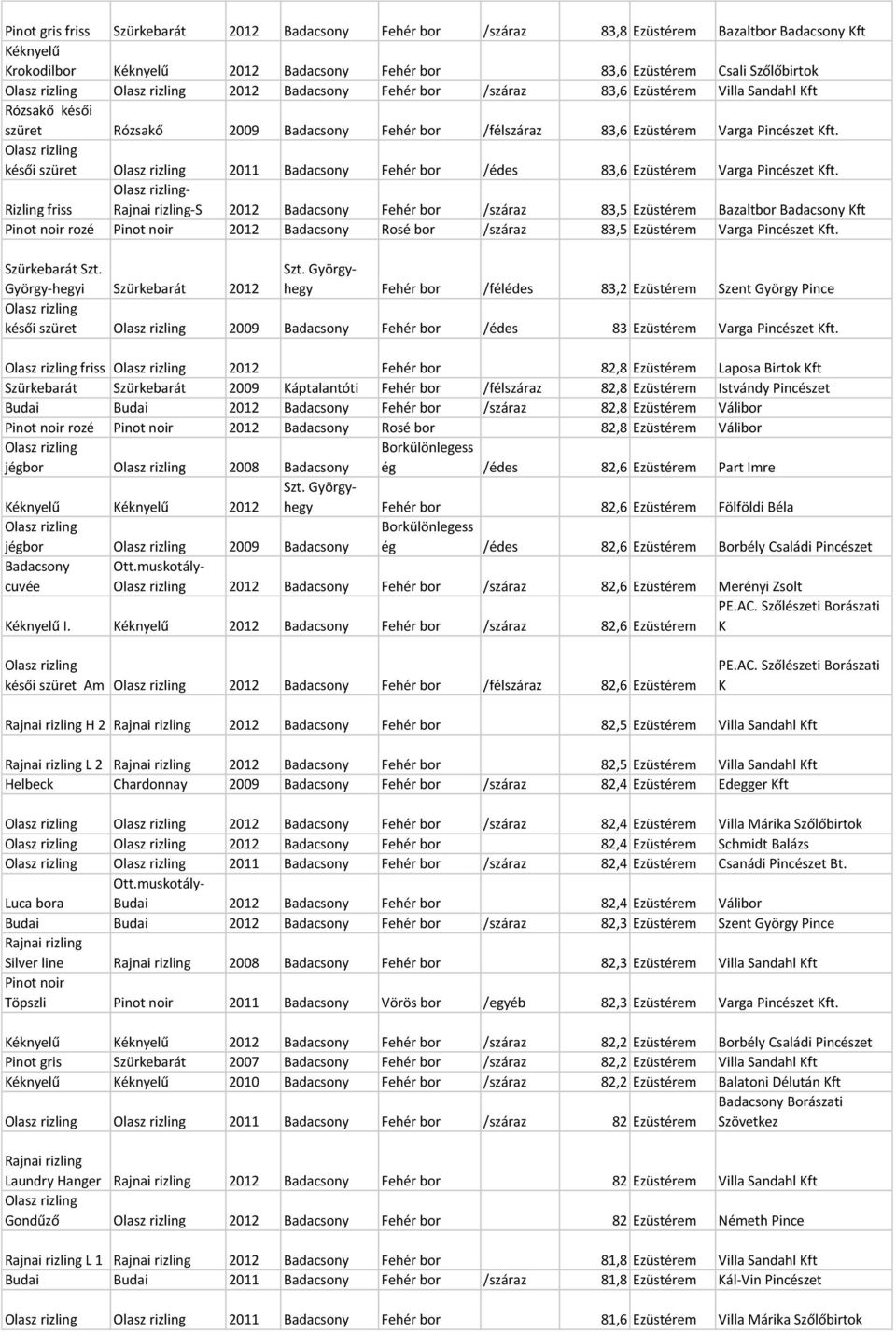 késői szüret 2011 Badacsony Fehér bor /édes 83,6 Ezüstérem Varga Pincészet ft.