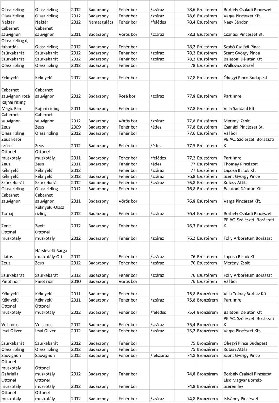 új fahordós 2012 Badacsony Fehér bor 78,2 Ezüstérem Szabó Családi Pince 2012 Badacsony Fehér bor /száraz 78,2 Ezüstérem Szent György Pince 2012 Badacsony Fehér bor /száraz 78,2 Ezüstérem Balatoni