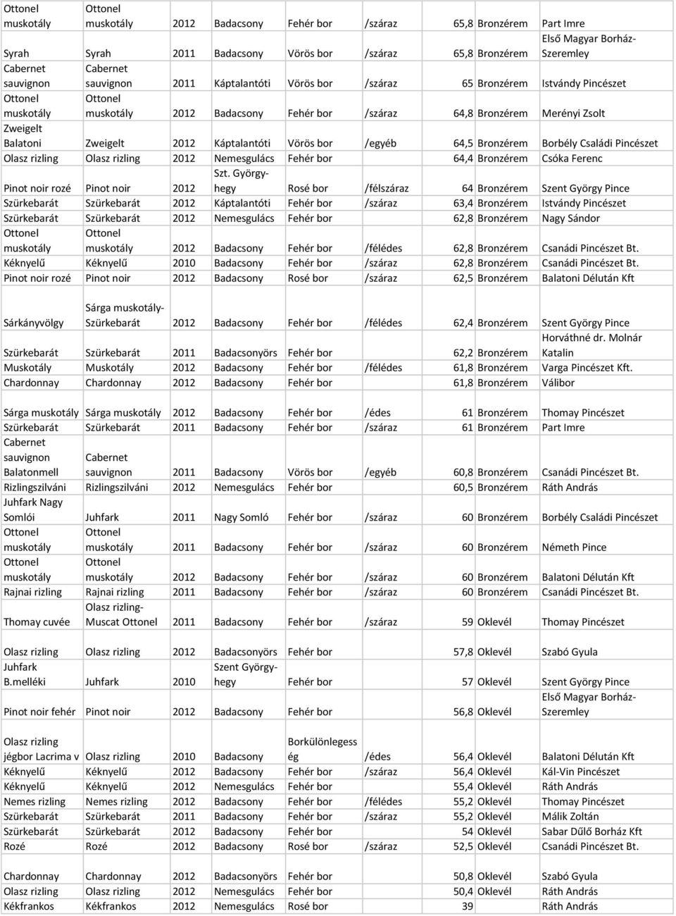 Ferenc Pinot noir rozé Pinot noir 2012 Rosé bor /félszáraz 64 Bronzérem Szent György Pince 2012 áptalantóti Fehér bor /száraz 63,4 Bronzérem Istvándy Pincészet 2012 Nemesgulács Fehér bor 62,8