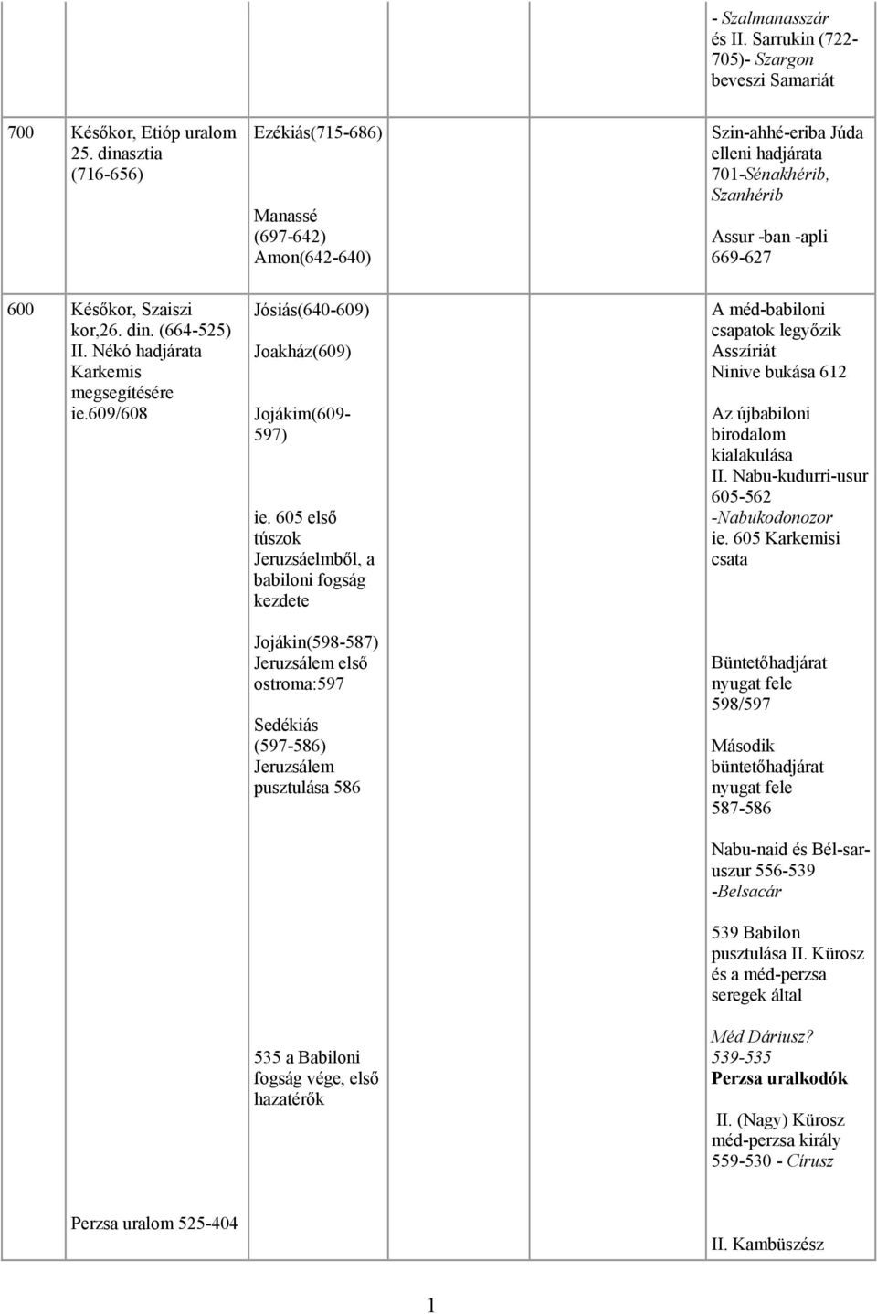 (664-525) II. Nékó hadjárata Karkemis megsegítésére ie.609/608 Jósiás(640-609) Joakház(609) Jojákim(609-597) ie.