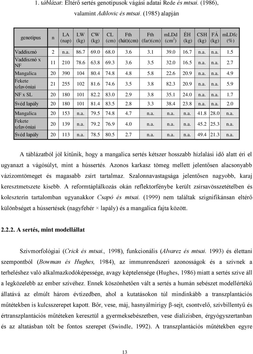 .7 n.a. n.a. 1.5 Vaddisznó x NF 11 210 78.6 63.8 69.3 3.6 3.5 32.0 16.5 n.a. n.a. 2.7 Mangalica 20 390 104 80.4 74.8 4.8 5.8 22.6 20.9 n.a. n.a. 4.9 Fekete szlavóniai 21 255 102 81.6 74.6 3.5 3.8 82.