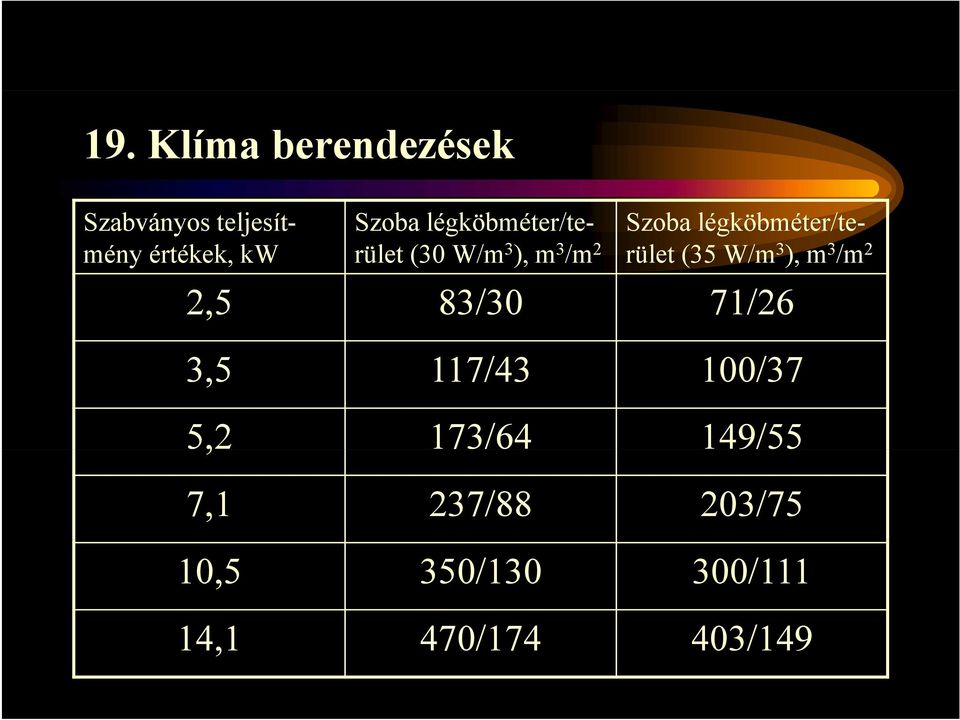 (35 W/m 3 ), m 3 /m 2 2,5 83/30 71/26 35 3,5 117/43 100/37 5,2