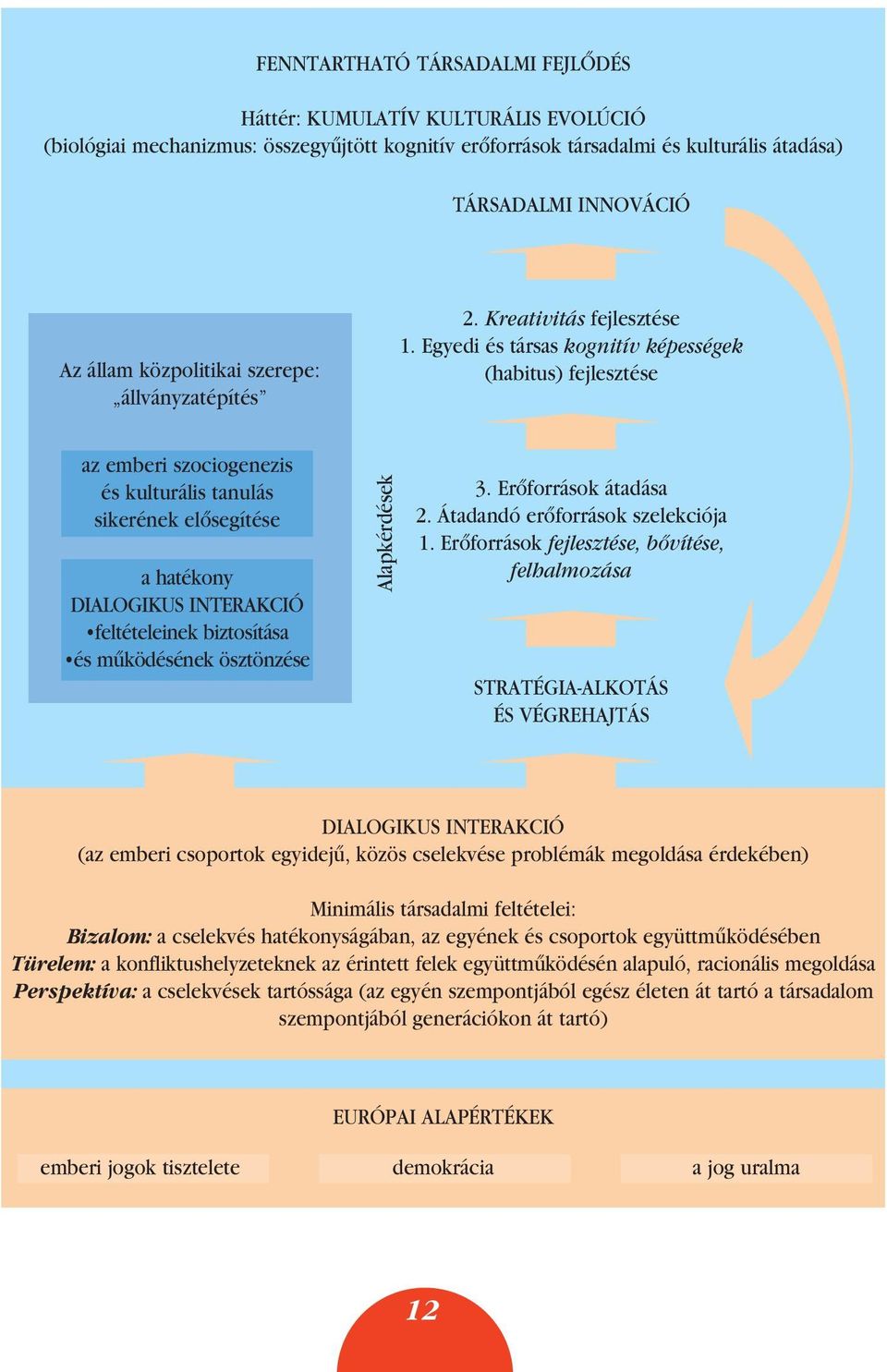 Egyedi és társas kognitív képességek (habitus) fejlesztése az emberi szociogenezis és kulturális tanulás sikerének elôsegítése a hatékony DIALOGIKUS INTERAKCIÓ feltételeinek biztosítása és