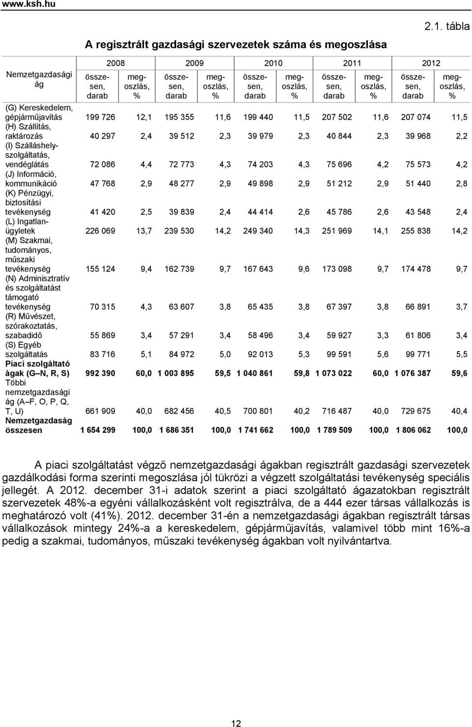 darab megoszlás, % összesen, darab megoszlás, % (G) Kereskedelem, gépjárműjavítás 199 726 12,1 195 355 11,6 199 44 11,5 27 52 11,6 27 74 11,5 (H) Szállítás, raktározás 4 297 2,4 39 512 2,3 39 979 2,3