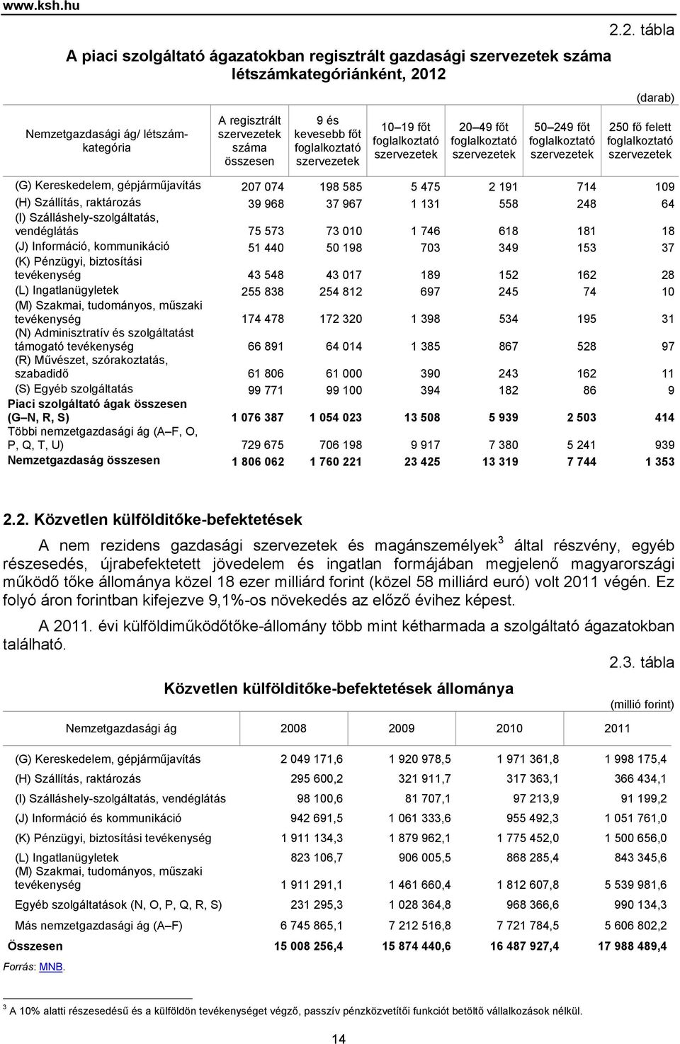 főt foglalkoztató szervezetek 1 19 főt foglalkoztató szervezetek 2 49 főt foglalkoztató szervezetek 5 249 főt foglalkoztató szervezetek (darab) 25 fő felett foglalkoztató szervezetek (G)