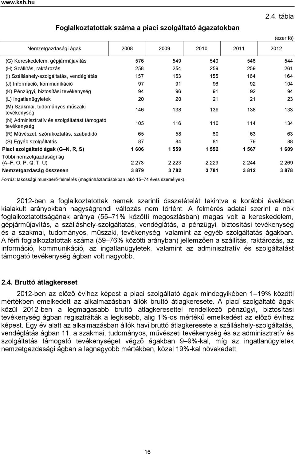 259 259 261 (I) Szálláshely-szolgáltatás, vendéglátás 157 153 155 164 164 (J) Információ, kommunikáció 97 91 96 92 14 (K) Pénzügyi, biztosítási tevékenység 94 96 91 92 94 (L) Ingatlanügyletek 2 2 21