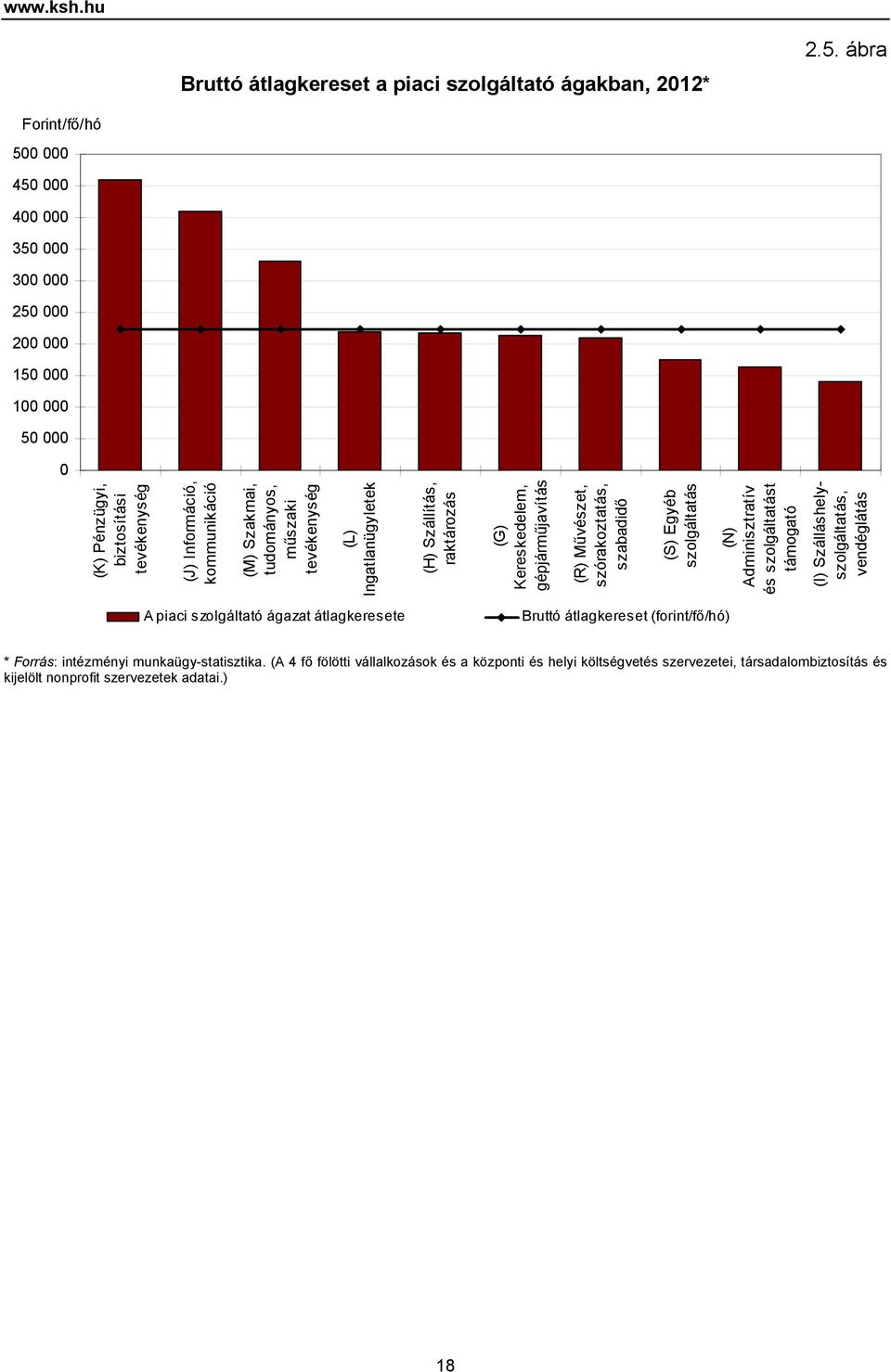 Szállítás, raktározás (G) Kereskedelem, gépjárműjavítás (R) Művészet, szórakoztatás, szabadidő (S) Egyéb szolgáltatás (N) Adminisztratív és szolgáltatást támogató (I)