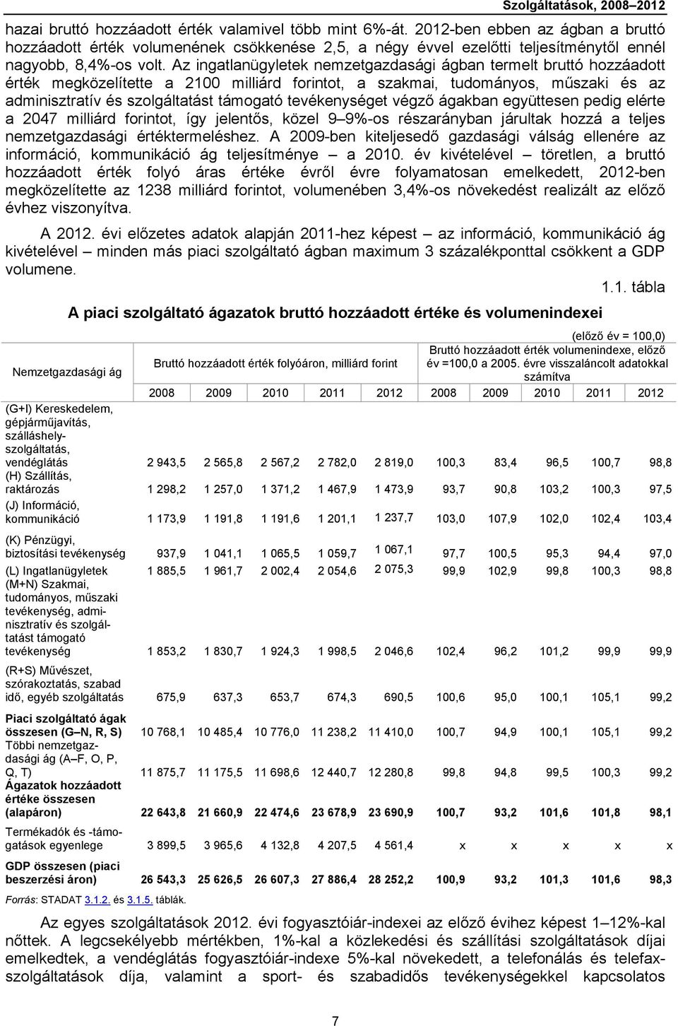 Az ingatlanügyletek nemzetgazdasági ágban termelt bruttó hozzáadott érték megközelítette a 21 milliárd forintot, a szakmai, tudományos, műszaki és az adminisztratív és szolgáltatást támogató