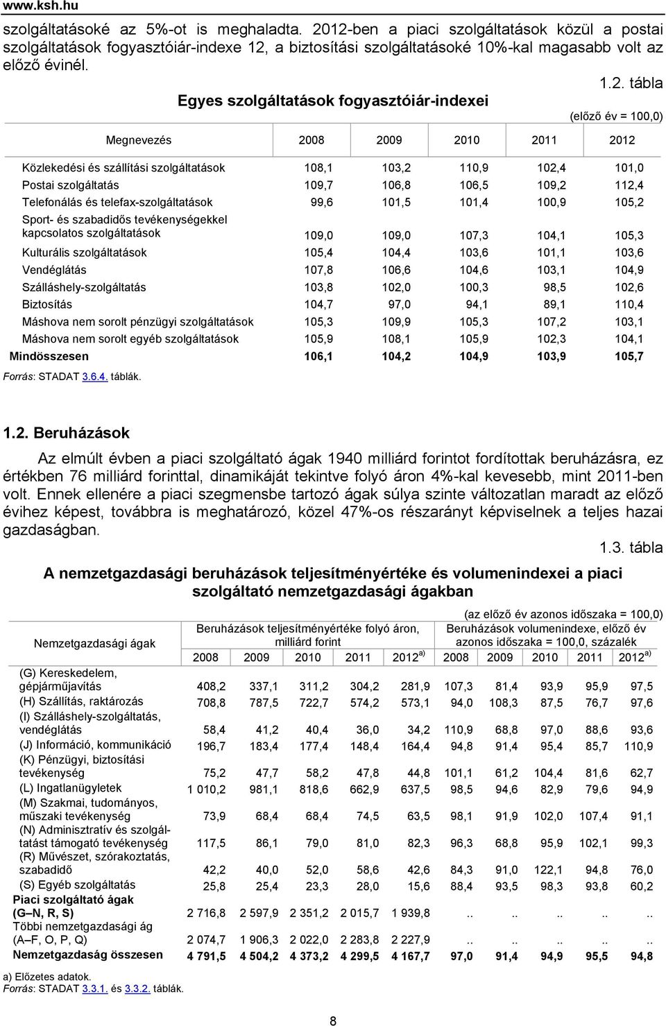 fogyasztóiár-indexei (előző év = 1,) Megnevezés 28 29 21 211 212 Közlekedési és szállítási szolgáltatások 18,1 13,2 11,9 12,4 11, Postai szolgáltatás 19,7 16,8 16,5 19,2 112,4 Telefonálás és