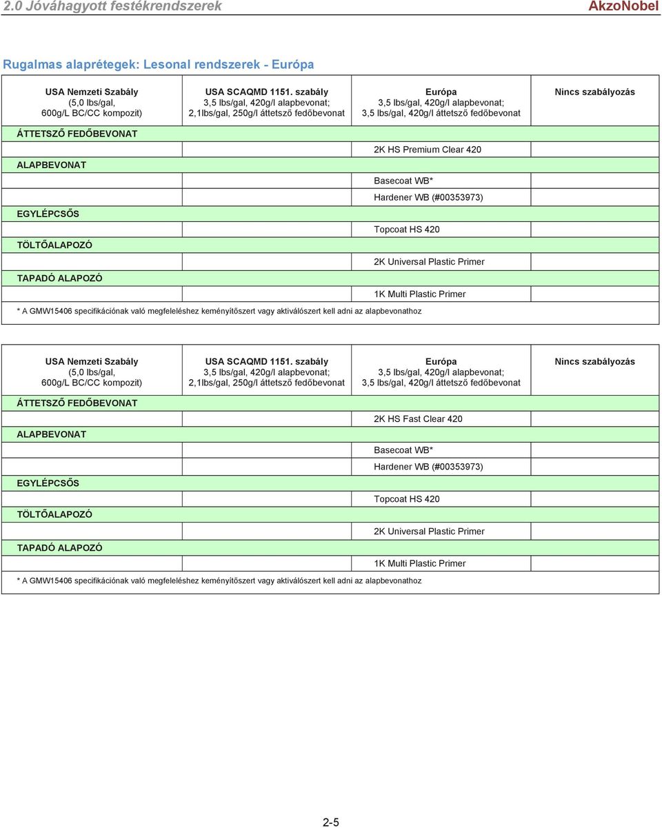 vagy aktiválószert kell adni az alapbevonathoz (5,0 lbs/gal, 600g/L BC/CC kompozit) 2K HS Fast Clear 420 Basecoat WB* Hardener WB  vagy aktiválószert kell adni az