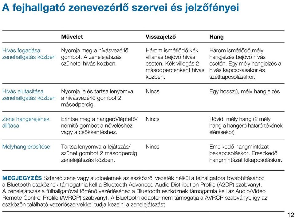 Egy mély hangjelzés a hívás kapcsolásakor és szétkapcsolásakor. Hívás elutasítása zenehallgatás közben Nyomja le és tartsa lenyomva a hívásvezérlő gombot 2 másodpercig.