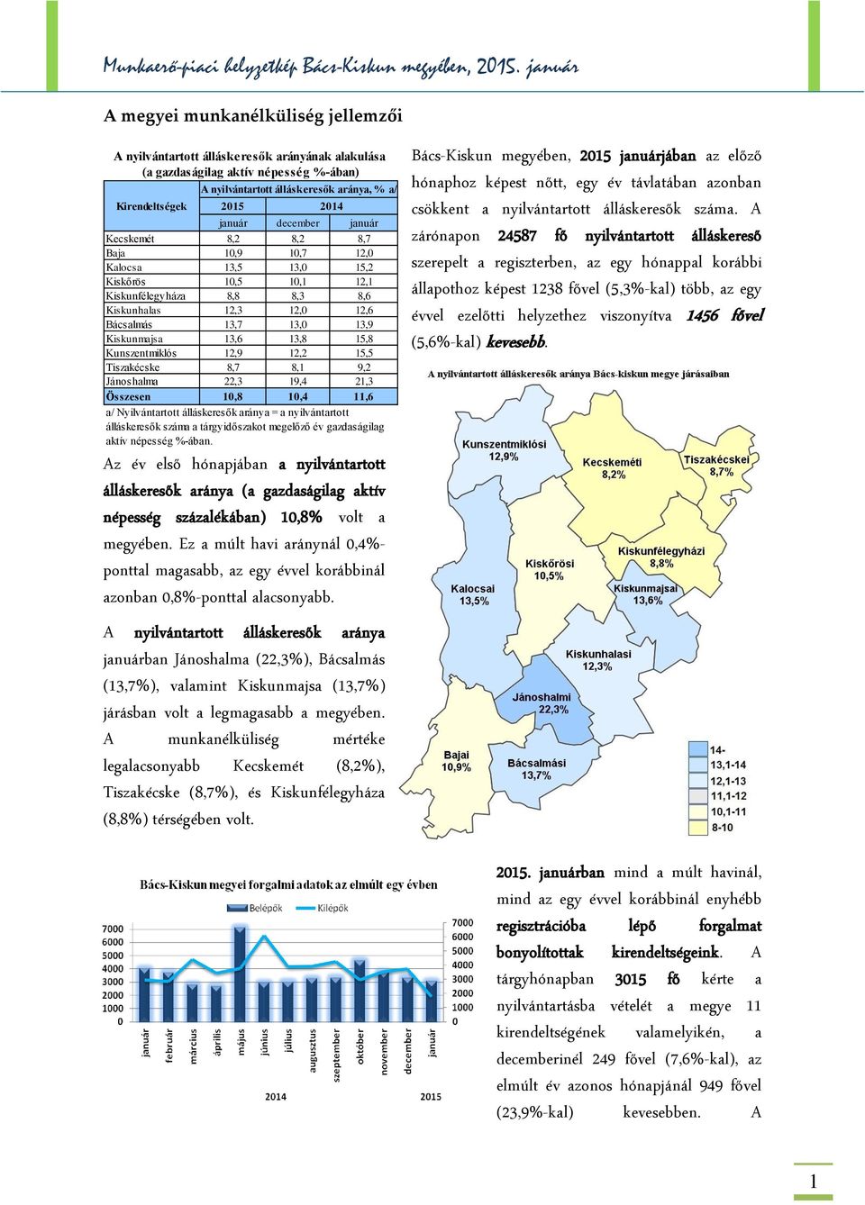 13,6 13,8 15,8 Kunszentmiklós 12,9 12,2 15,5 Tiszakécske 8,7 8,1 9,2 Jánoshalma 22,3 19,4 21,3 Összesen 10,8 10,4 11,6 a/ Nyilvántartott álláskeresők aránya = a nyilvántartott álláskeresők száma a