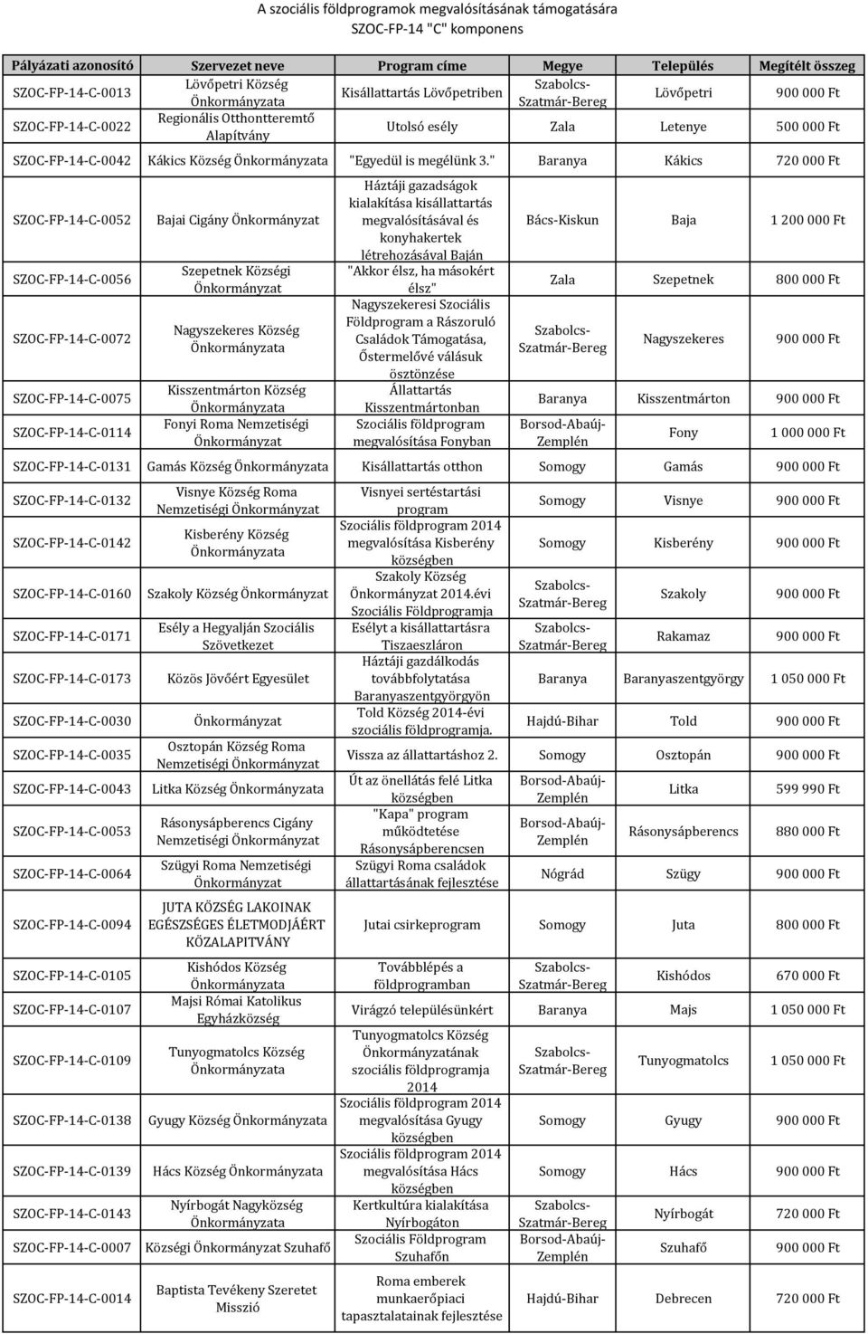 " Baranya Kákics 720 00 SZOC-FP-14-C-0052 SZOC-FP-14-C-0056 SZOC-FP-14-C-0072 SZOC-FP-14-C-0075 SZOC-FP-14-C-0114 Bajai Cigány Szepetnek Községi Nagyszekeres Község Kisszentmárton Község Fonyi Roma