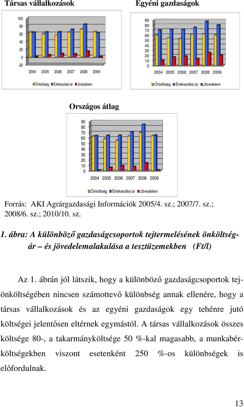 sz.; 2010/10. sz. 1. ábra: A különbözı gazdaságcsoportok tejtermelésének önköltségár és jövedelemalakulása a tesztüzemekben (Ft/l) Az 1.