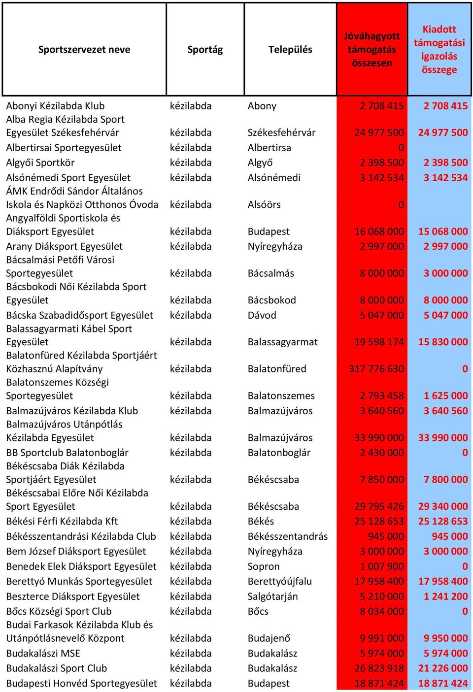 Alsónémedi 3142534 3142534 ÁMK Endrődi Sándor Általános Iskola és Napközi Otthonos Óvoda kézilabda Alsóörs 0 Angyalföldi Sportiskola és Diáksport Egyesület kézilabda Budapest 16068000 15068000 Arany