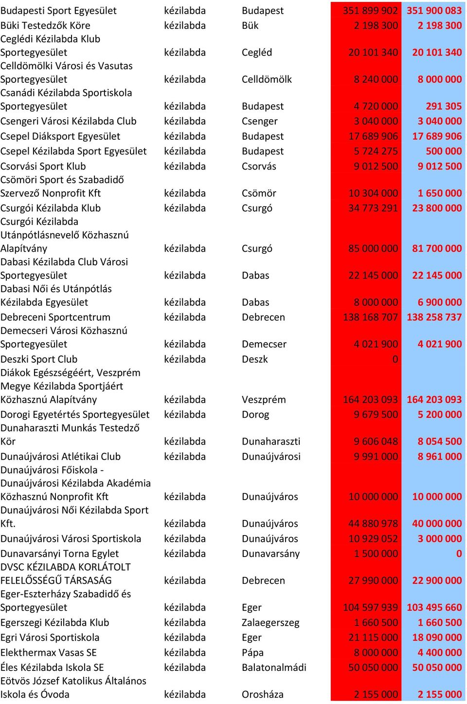 3040000 3040000 Csepel Diáksport Egyesület kézilabda Budapest 17689906 17689906 Csepel Kézilabda Sport Egyesület kézilabda Budapest 5724275 500000 Csorvási Sport Klub kézilabda Csorvás 9012500