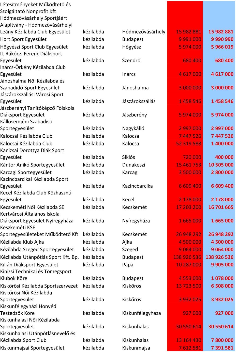 Rákóczi Ferenc Diáksport Egyesület kézilabda Szendrő 680400 680400 Inárcs-Örkény Kézilabda Club Egyesület kézilabda Inárcs 4617000 4617000 Jánoshalma Női Kézilabda és Szabadidő Sport Egyesület