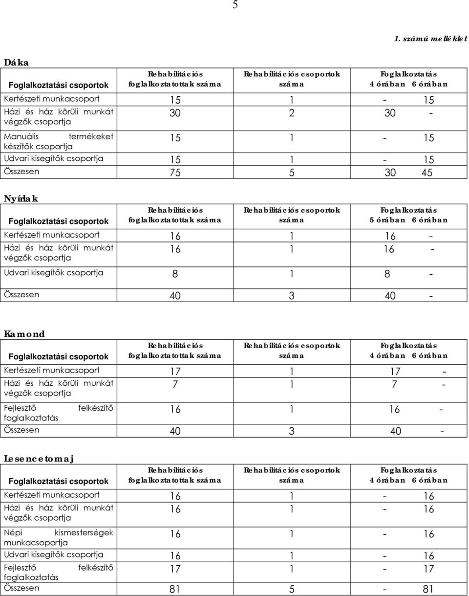 csoportok foglalkoztatottak 5 órában 6 órában Kertészeti munkacsoport 16 1 16-16 1 16 - Udvari kisegítők csoportja 8 1 8 - Összesen 40 3 40 - Kamond i csoportok foglalkoztatottak 4 órában 6