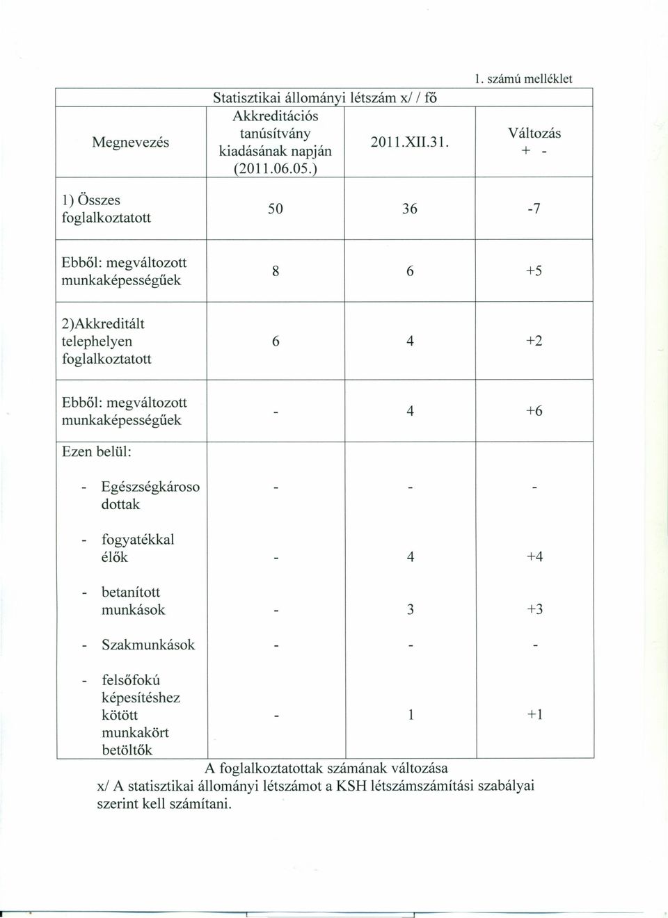 ) 50 36-7 Ebből: megváltozott munkaképességűek 8 6 +5 2)Akkreditált telephelyen 6 4 +2 foglalkoztatott Ebből: megváltozott munkaképességűek - 4 +6 Ezen belül: