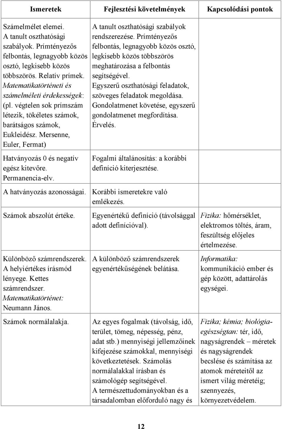 Mersenne, Euler, Fermat) A tanult oszthatósági szabályok rendszerezése. Prímtényezős felbontás, legnagyobb közös osztó, legkisebb közös többszörös meghatározása a felbontás segítségével.