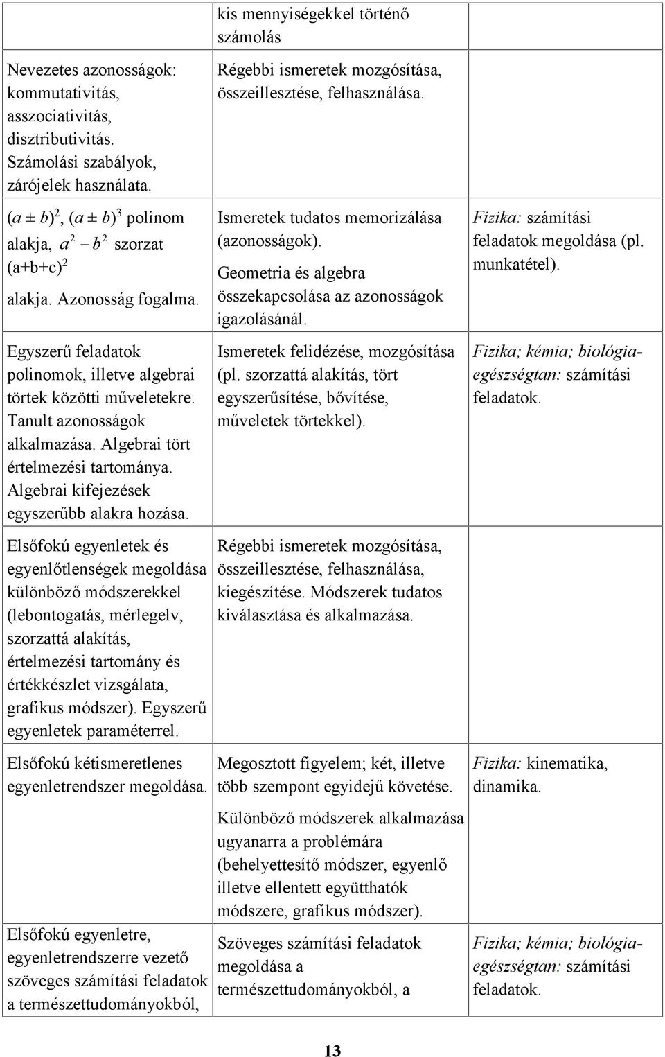 Egyszerű feladatok polinomok, illetve algebrai törtek közötti műveletekre. Tanult azonosságok alkalmazása. Algebrai tört értelmezési tartománya. Algebrai kifejezések egyszerűbb alakra hozása.