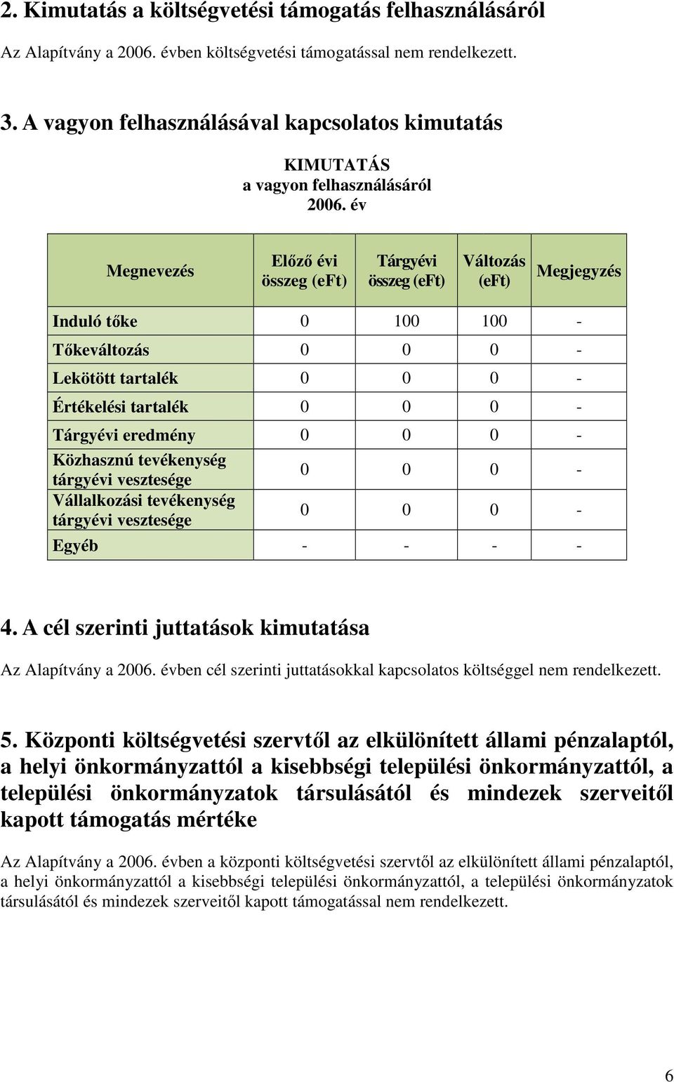 év Megnevezés Előző évi összeg (eft) Tárgyévi összeg (eft) Változás (eft) Megjegyzés Induló tőke 1 1 - Tőkeváltozás - Lekötött tartalék - Értékelési tartalék - Tárgyévi eredmény - Közhasznú