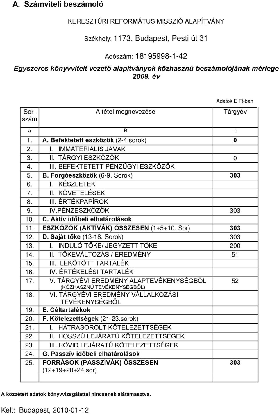 Sorok) 303 6. I. KÉSZLETEK 7. II. KÖVETELÉSEK 8. III. ÉRTÉKPAPÍROK 9. IV.PÉNZESZKÖZÖK 303 10. C. Aktív időbeli elhatárolások 11. ESZKÖZÖK (AKTÍVÁK) ÖSSZESEN (1+5+10. Sor) 303 12. D. Saját tőke (13-18.