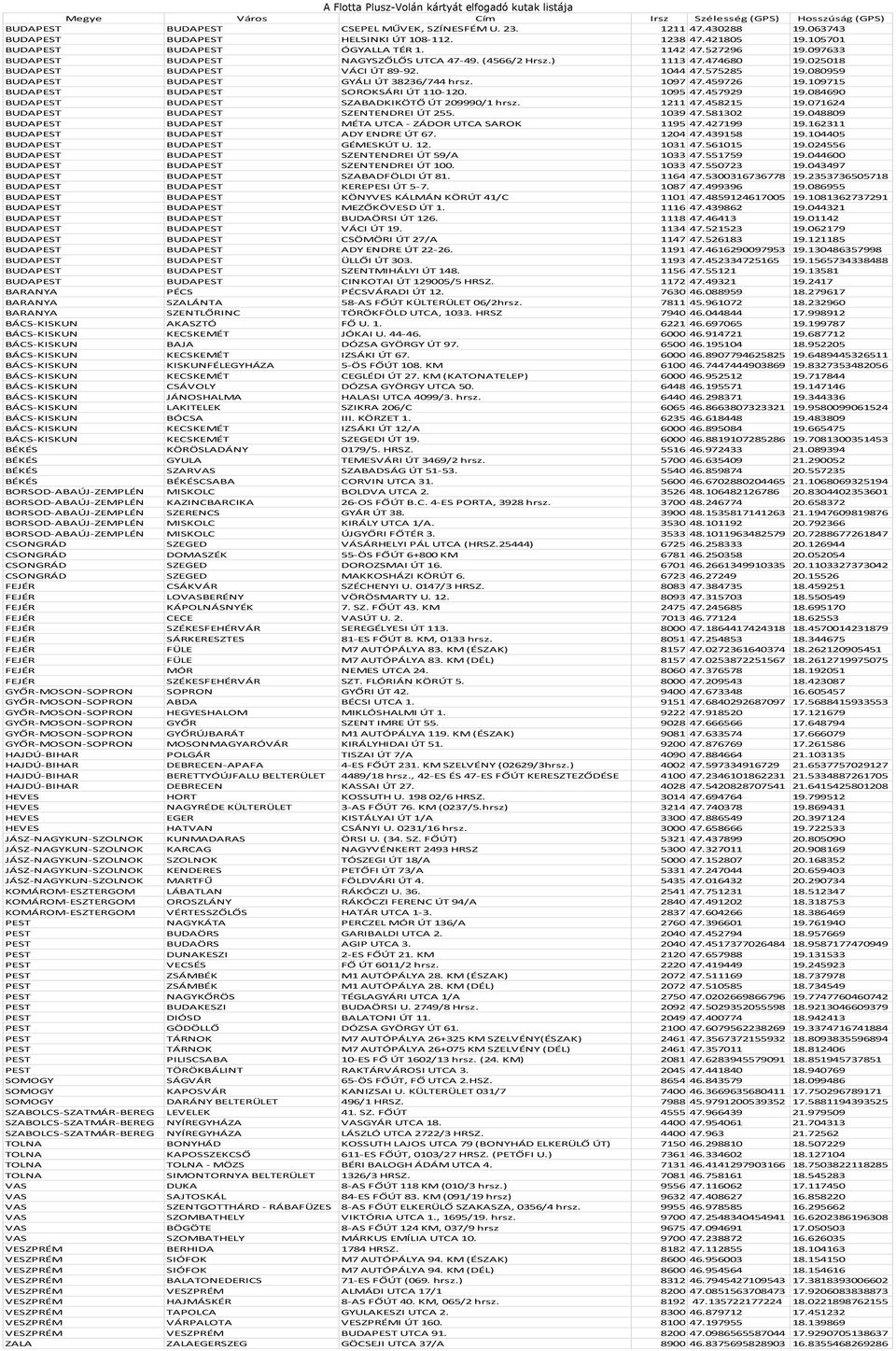 474680 19.025018 BUDAPEST BUDAPEST VÁCI ÚT 89-92. 1044 47.575285 19.080959 BUDAPEST BUDAPEST GYÁLI ÚT 38236/744 hrsz. 1097 47.459726 19.109715 BUDAPEST BUDAPEST SOROKSÁRI ÚT 110-120. 1095 47.