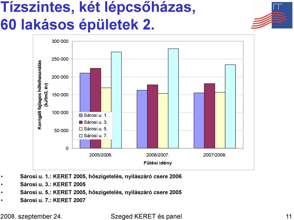 Sárosi u. 5. Sárosi u. 7. 0 2005/2006. 2006/2007. 2007/2008. Fűtési idény Sárosi u. 1.