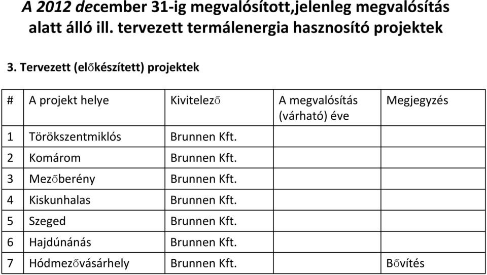Tervezett (előkészített) projektek # A projekt helye Kivitelező A megvalósítás (várható) éve 1