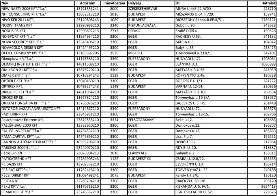 159526 NO-SPORT KFT."f.a." 11954934210 3300 EGER RÁCHEGY U 53. 541132 NOVA SECURITY KFT."f.a." 13543406210 3300 EGER MÁRIA U.5. 104942 NOVACOLOR DESIGN KFT 13424495210 3300 EGER Bolyki u.