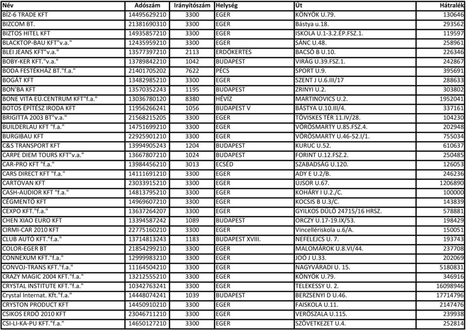 "f.a." 21401705202 7622 PÉCS SPORT U.9. 395691 BOGÁT KFT 13482985210 3300 EGER SZENT J U.6.III/17 288633 BON'BA KFT 13570352243 1195 BUDAPEST ZRINYI U.2. 303802 BONE VITA EÜ.CENTRUM KFT"f.a." 13036780120 8380 HÉVÍZ MARTINOVICS U.