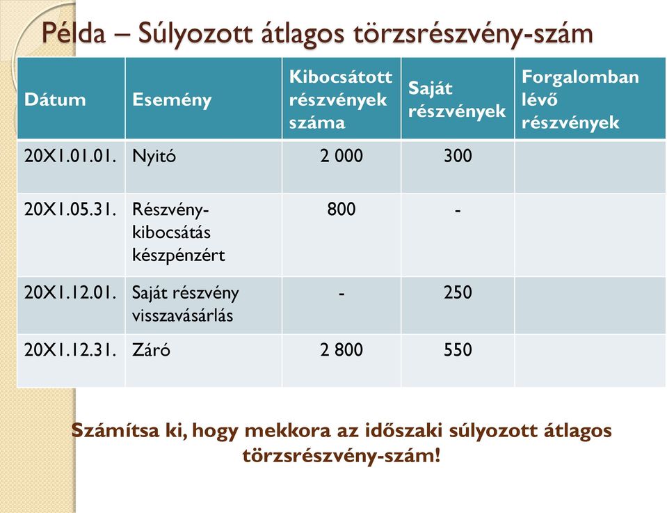 Részvénykibocsátás készpénzért 20X1.12.01. Saját részvény visszavásárlás 800 - - 250 20X1.