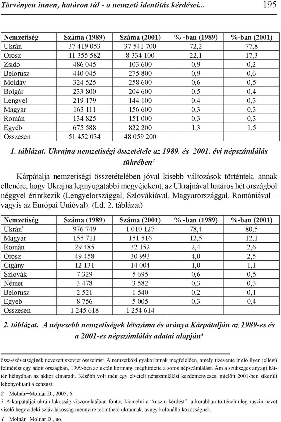 800 0,9 0,6 Moldáv 324 525 258 600 0,6 0,5 Bolgár 233 800 204 600 0,5 0,4 Lengyel 219 179 144 100 0,4 0,3 Magyar 163 111 156 600 0,3 0,3 Román 134 825 151 000 0,3 0,3 Egyéb 675 588 822 200 1,3 1,5