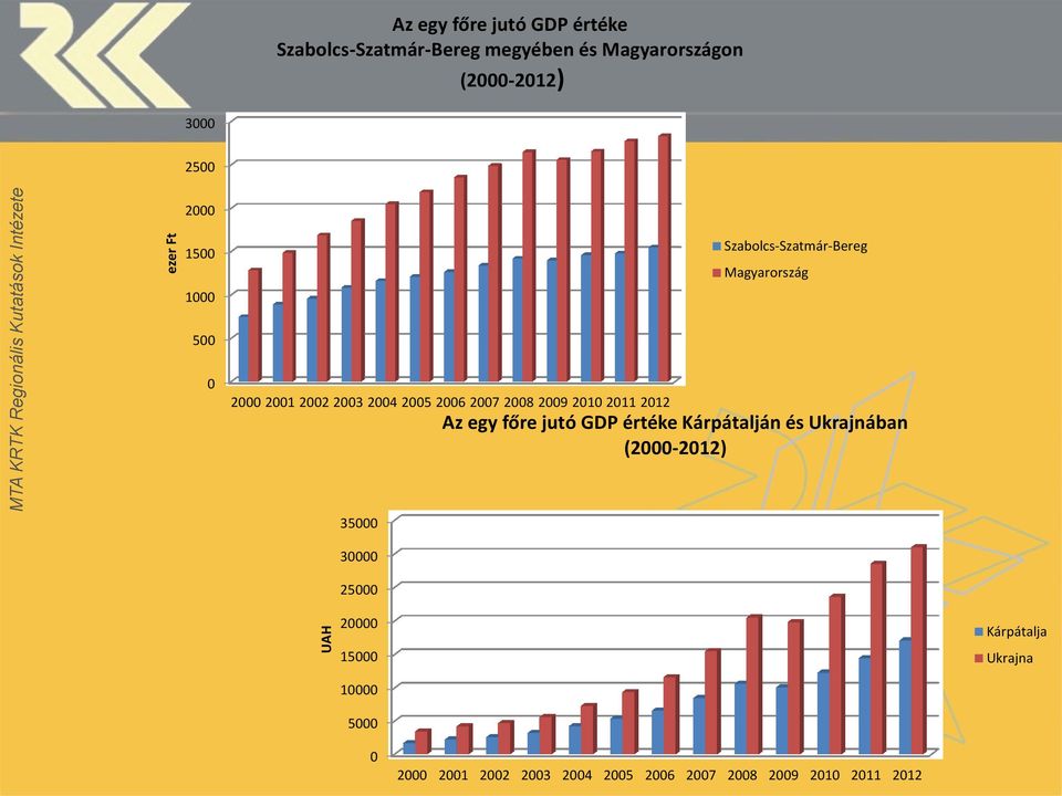 2004 2005 2006 2007 2008 2009 2010 2011 2012 Az egy főre jutó GDP értéke Kárpátalján és Ukrajnában (2000-2012) 35000