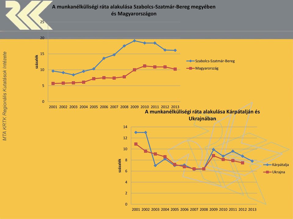 2002 2003 2004 2005 2006 2007 2008 2009 2010 2011 2012 2013 14 A munkanélküliségi ráta alakulása