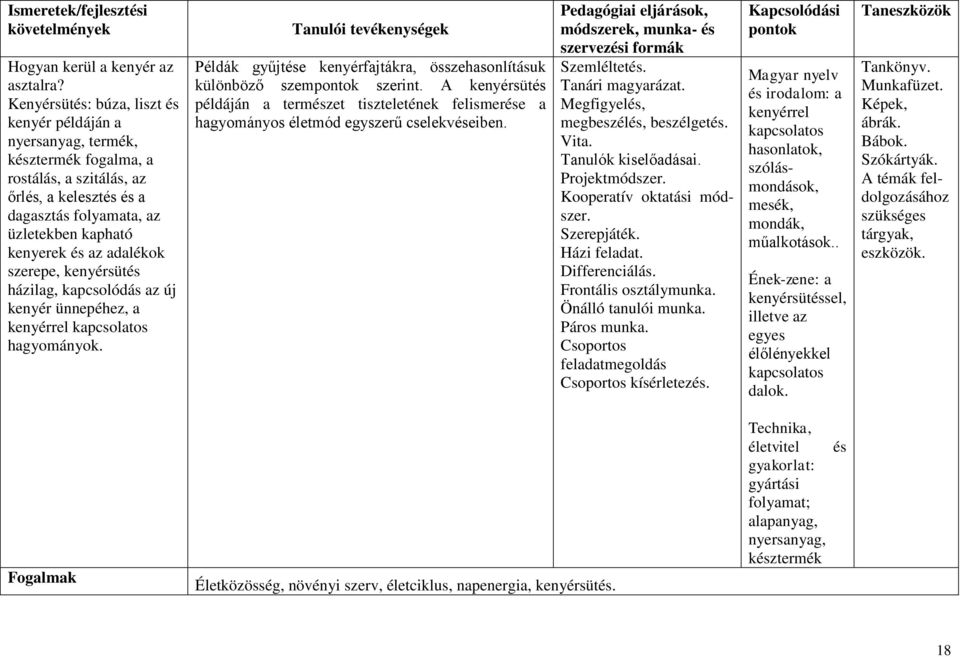 adalékok szerepe, kenyérsütés házilag, kapcsolódás az új kenyér ünnepéhez, a kenyérrel kapcsolatos hagyományok. Példák gyűjtése kenyérfajtákra, összehasonlításuk különböző szempontok szerint.