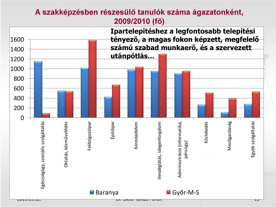 Egészségügy, szociális szolgáltatás Vendéglátás, Oktatás, közművelődés Feldolgozó ipar Építőipar Kereskedelem, idegenforga lom