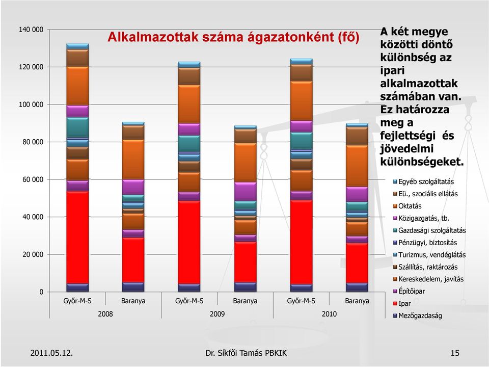 Ez határozza meg a fejlettségi és jövedelmi különbségeket. Egyéb szolgáltatás Eü., szociális ellátás Oktatás Közigazgatás, tb.