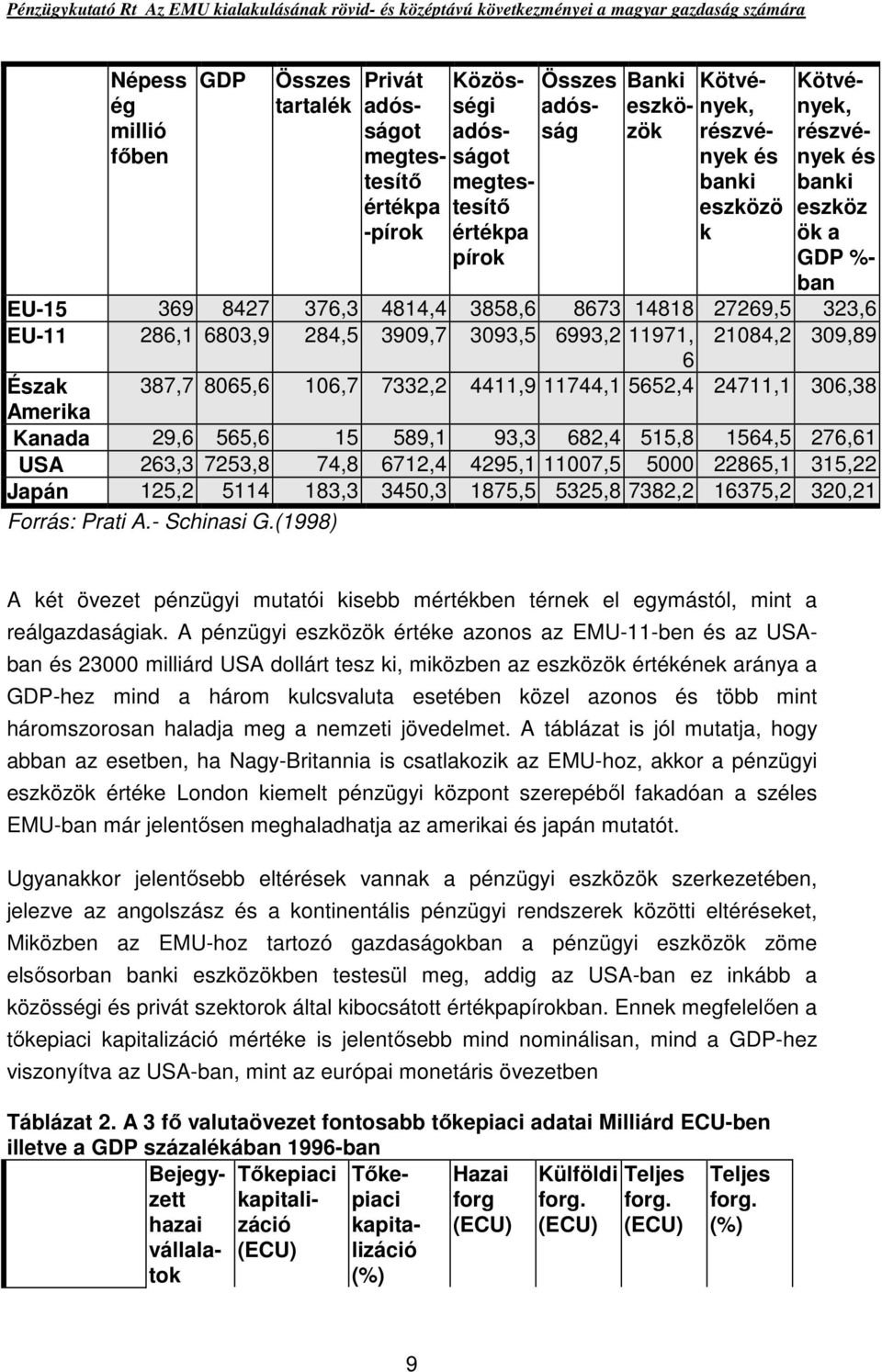 Észak 387,7 8065,6 106,7 7332,2 4411,9 11744,1 5652,4 24711,1 306,38 Amerika Kanada 29,6 565,6 15 589,1 93,3 682,4 515,8 1564,5 276,61 USA 263,3 7253,8 74,8 6712,4 4295,1 11007,5 5000 22865,1 315,22