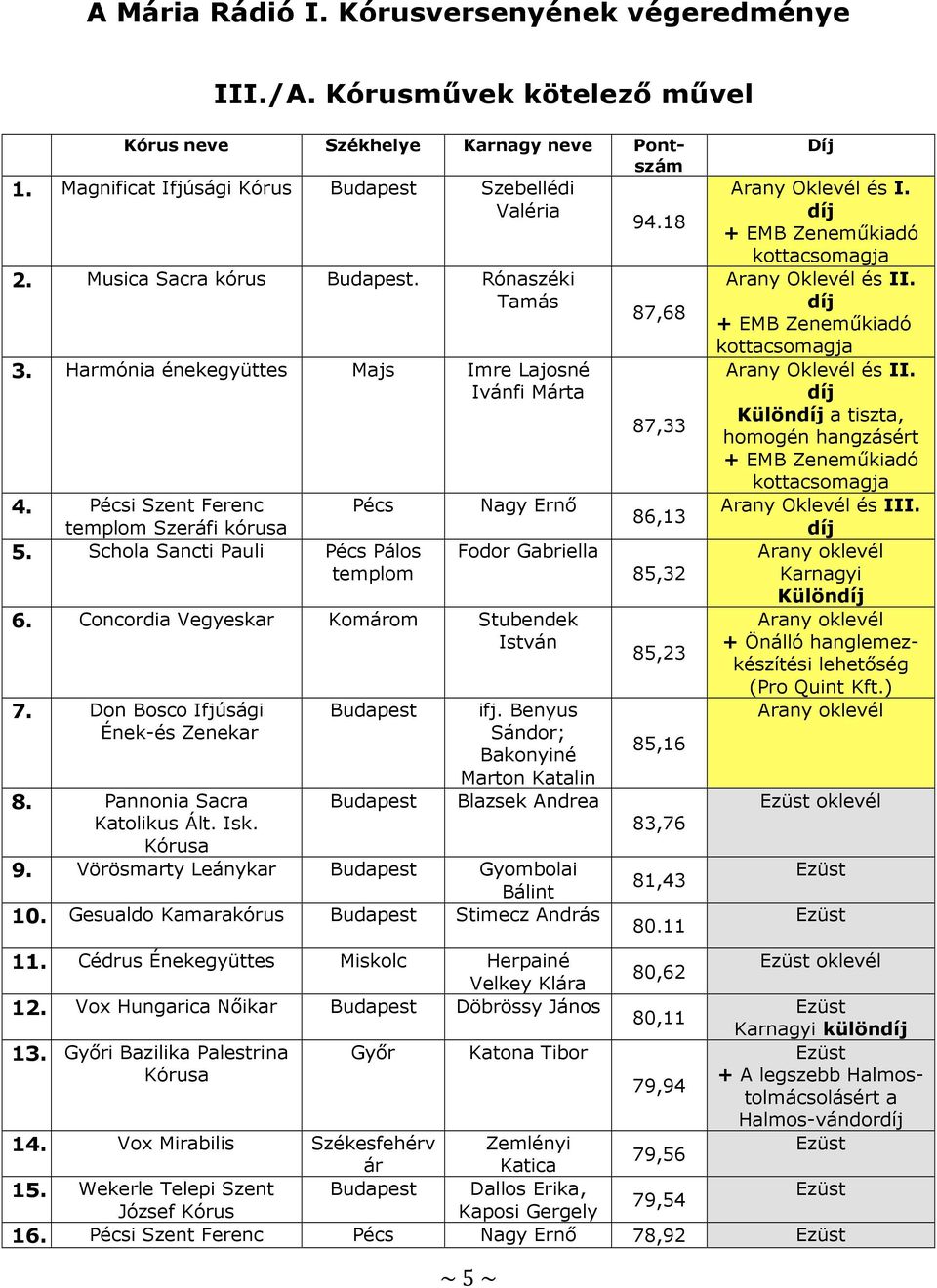 Concordia Vegyeskar Komárom Stubendek István 7. Don Bosco Ifjúsági Ének-és Zenekar 8. Pannonia Sacra Katolikus Ált. Isk. Kórusa ifj. Benyus Sándor; Bakonyiné Marton Katalin Blazsek Andrea 9.