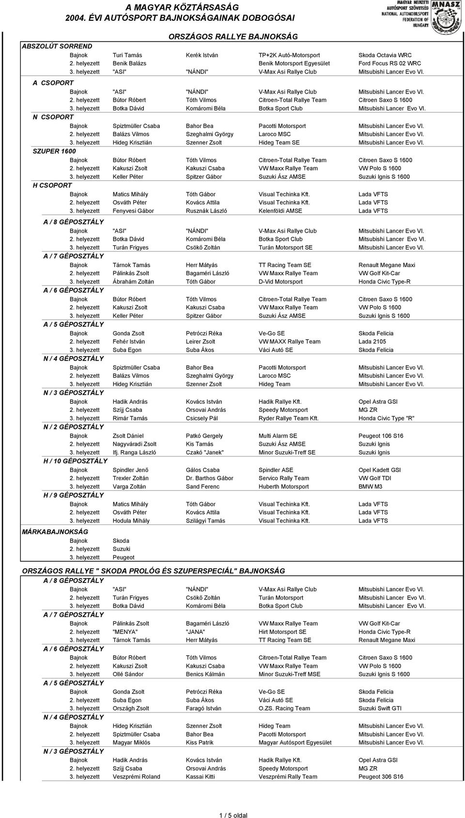 helyezett Bútor Róbert Tóth Vilmos Citroen-Total Rallye Team Citroen Saxo S 1600 3. helyezett Botka Dávid Komáromi Béla Botka Sport Club Mitsubishi Lancer Evo VI.