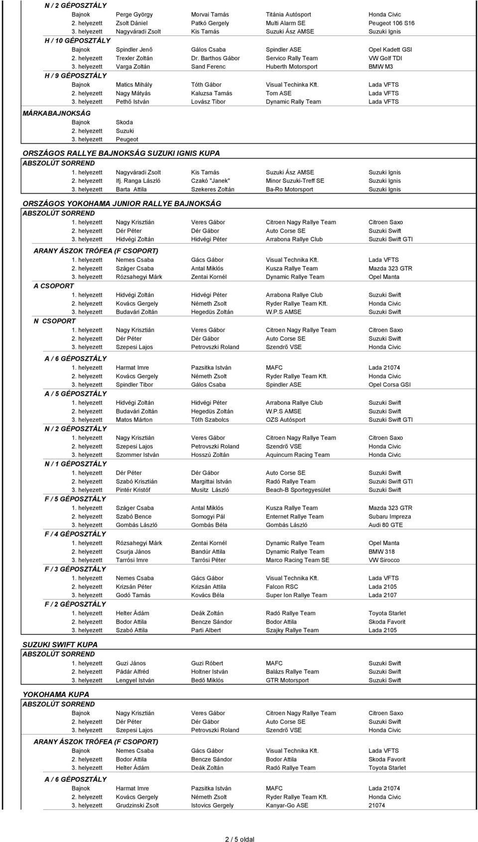Barthos Gábor Servico Rally Team VW Golf TDI 3. helyezett Varga Zoltán Sand Ferenc Huberth Motorsport BMW M3 H / 9 GÉPOSZTÁLY 2. helyezett Nagy Mátyás Kaluzsa Tamás Tom ASE Lada VFTS 3.