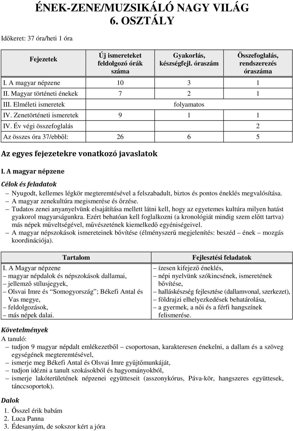 Év végi összefoglalás 2 Az összes óra 37/ebből: 26 6 5 Az egyes fejezetekre vonatkozó javaslatok I.