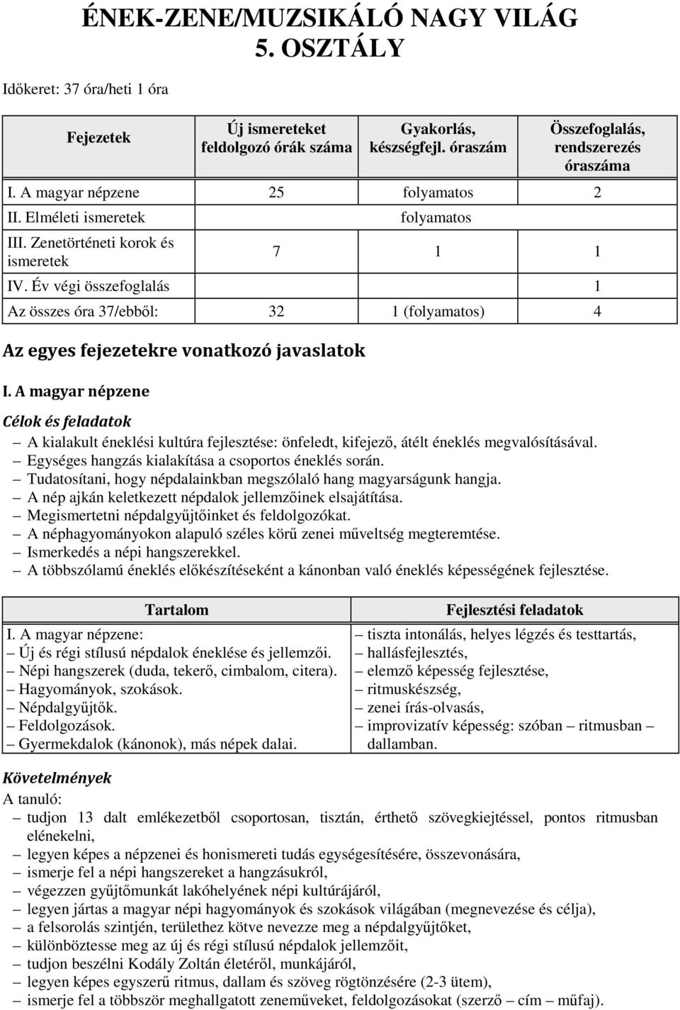 Év végi összefoglalás 1 Az összes óra 37/ebből: 32 1 (folyamatos) 4 Az egyes fejezetekre vonatkozó javaslatok I.