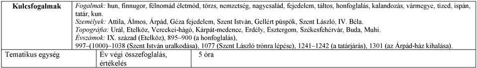 Topográfia: Urál, Etelköz, Vereckei-hágó, Kárpát-medence, Erdély, Esztergom, Székesfehérvár, Buda, Muhi. Évszámok: IX.