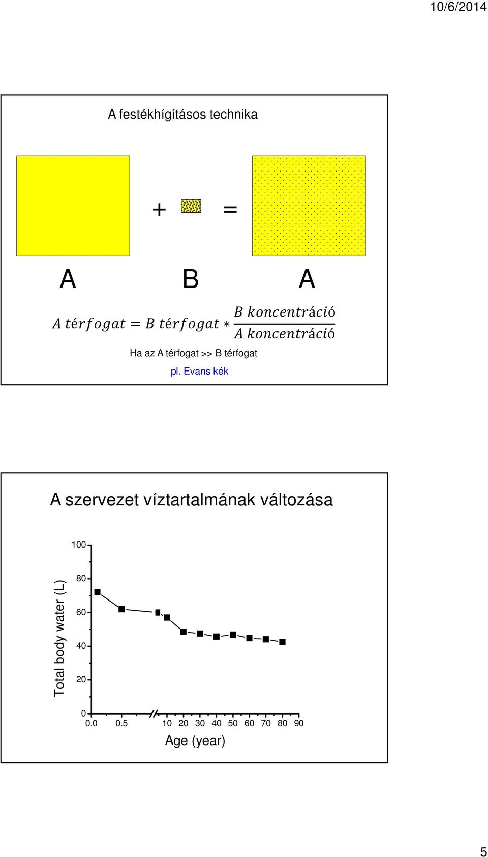 Evans kék A szervezet víztartalmának változása 100