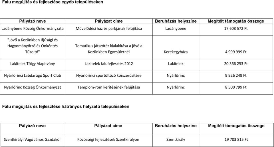 Lakitelek 20 366 253 Ft Nyárlőrinci Labdarúgó Sport Club Nyárlőrinci sportöltöző korszerűsítése Nyárlőrinc 9 926 249 Ft Nyárlőrinc Község Önkormányzat Templom-rom kerítésének