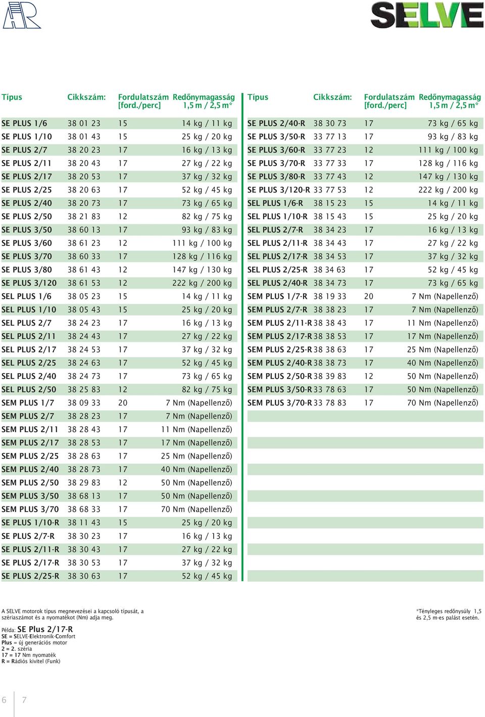 17 37 kg / 32 kg SE PLUS 2/25 38 20 63 17 52 kg / 45 kg SE PLUS 2/40 38 20 73 17 73 kg / 65 kg SE PLUS 2/50 38 21 83 12 82 kg / 75 kg SE PLUS 3/50 38 60 13 17 93 kg / 83 kg SE PLUS 3/60 38 61 23 12