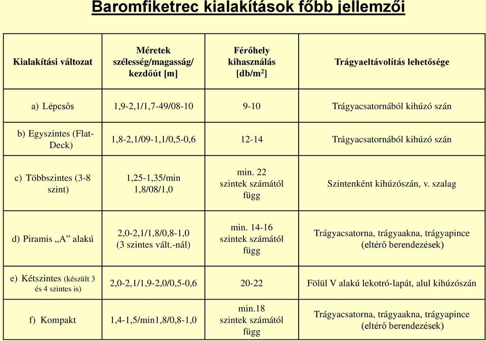 22 szintek számától függ Szintenként kihúzószán, v. szalag d) Piramis A alakú 2,0-2,1/1,8/0,8-1,0 (3 szintes vált.-nál) min.